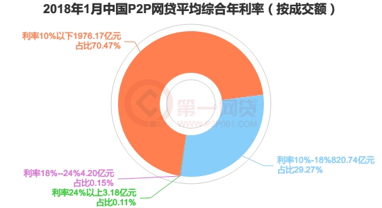 最新18P2P发展态势与趋势分析