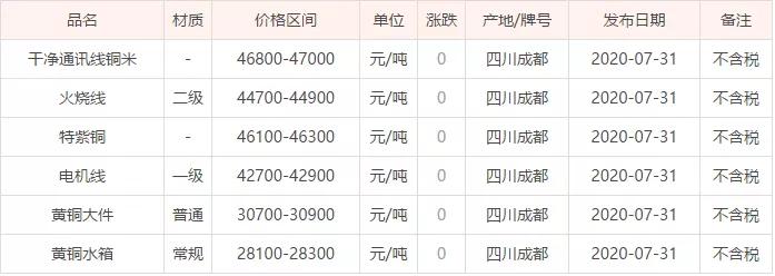 河北废铜最新价格动态解析