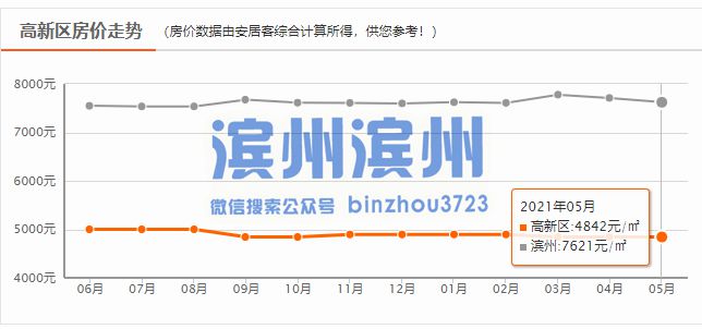 滨州房价走势最新消息，市场分析与未来预测