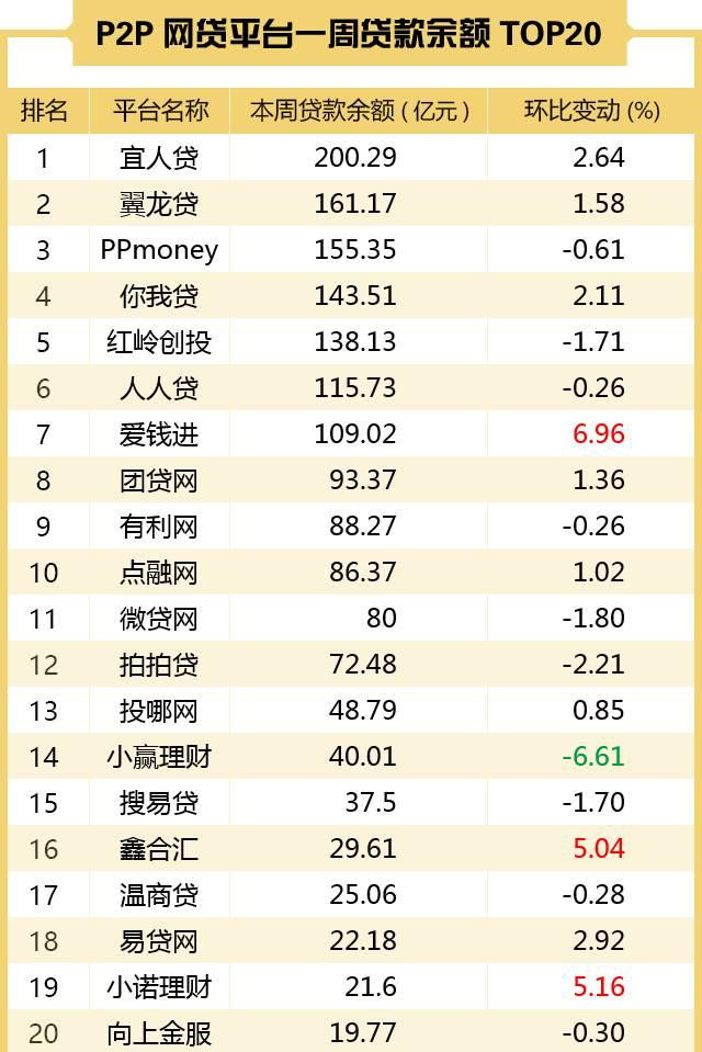 最新P2P排名揭示互联网金融新格局