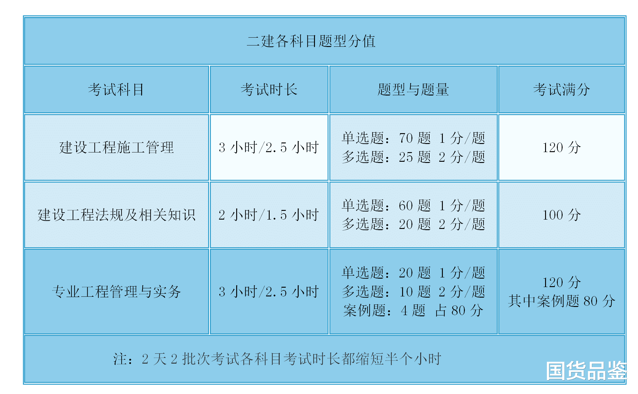 报考二建最新资格概述