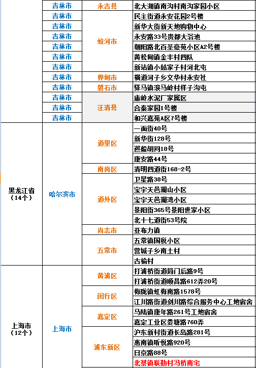 最新中高风险地区名单及其潜在影响分析