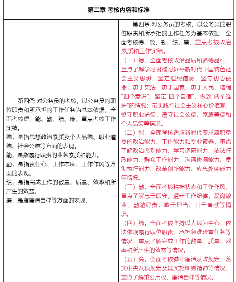 最新公务员考核规定深度解析