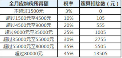 最新消息，2018年个税调整详解