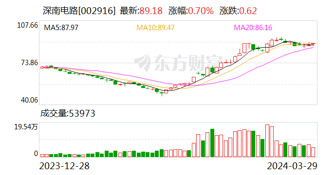 深南电路引领科技前沿，塑造行业未来新篇章