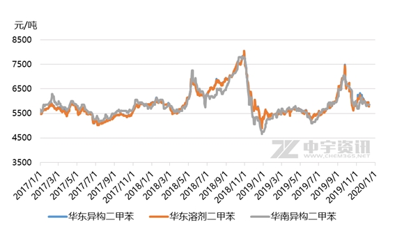 最新二甲苯价格走势及分析报告