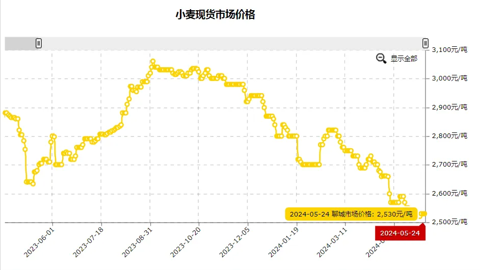 山东聊城小麦最新价格动态分析及其趋势预测