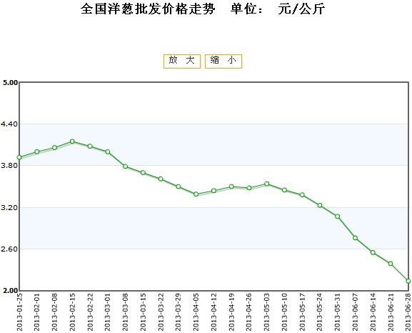 今日洋葱价格行情分析与概览