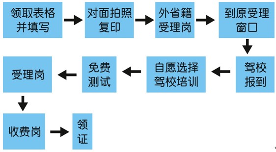 外地户口考驾照最新流程概述，驾照考试流程解析与指南