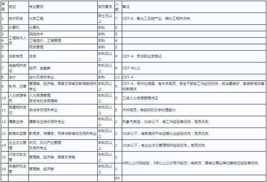 贵州翁福集团最新招聘启事公告