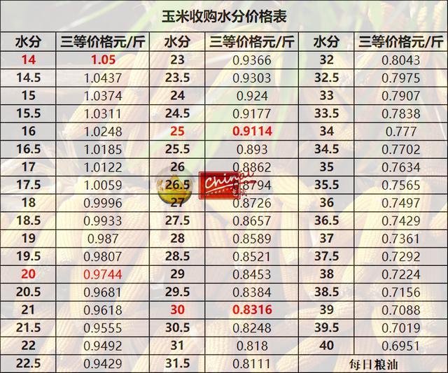 双鸭山玉米价格最新行情,双鸭山玉米价格最新行情分析