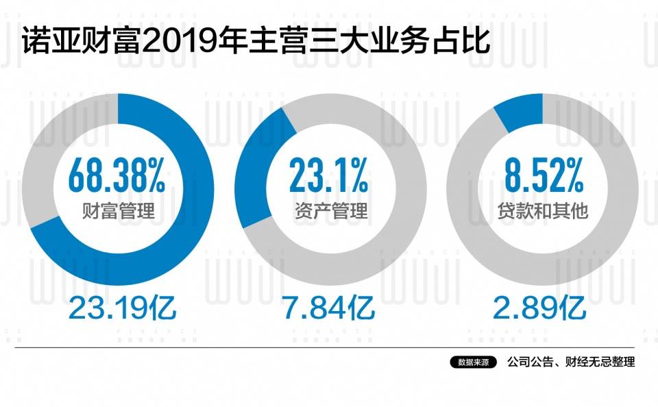 诺亚财富最新状况及分析综述